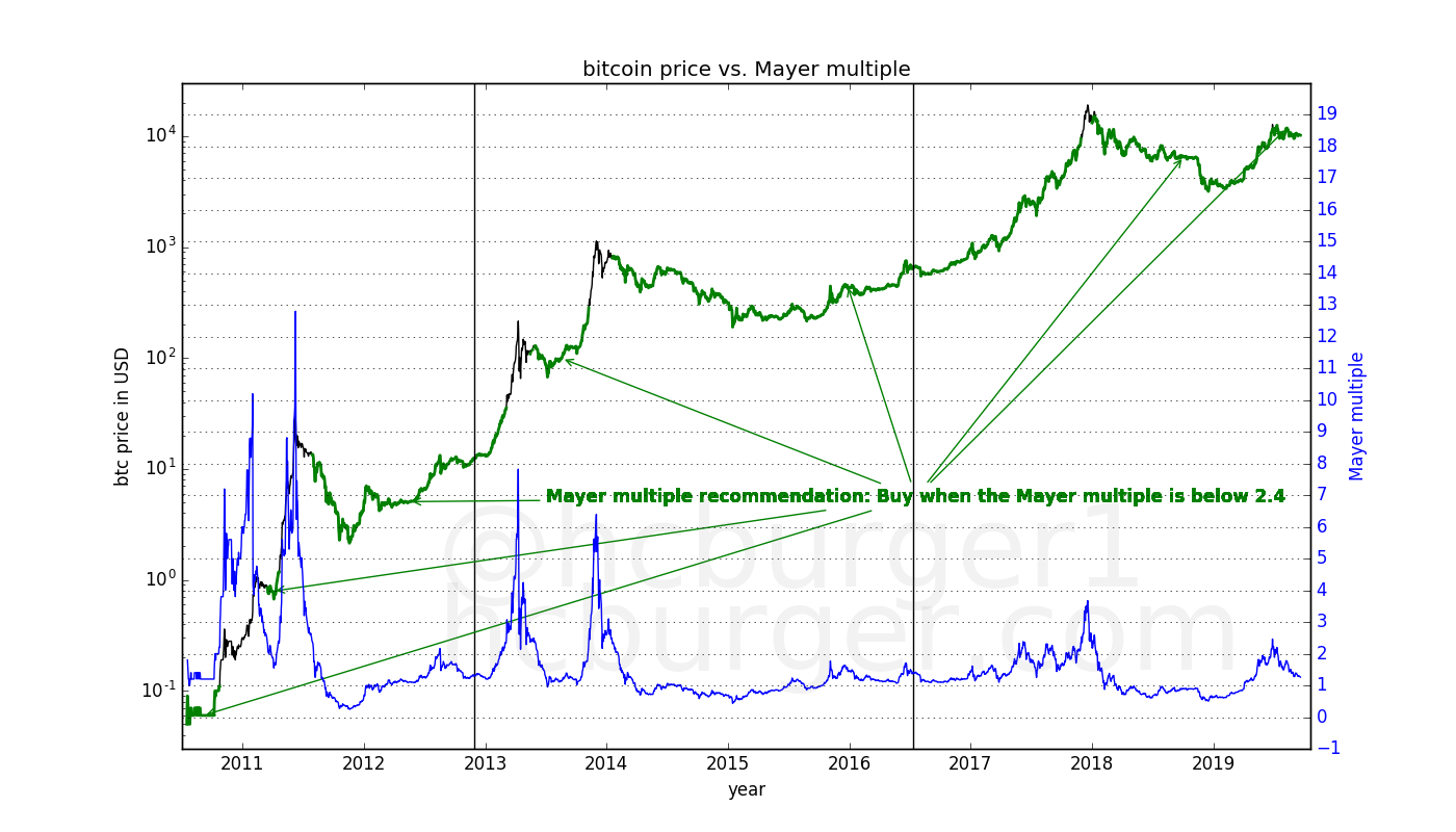 Mayer multiple buying recommendations