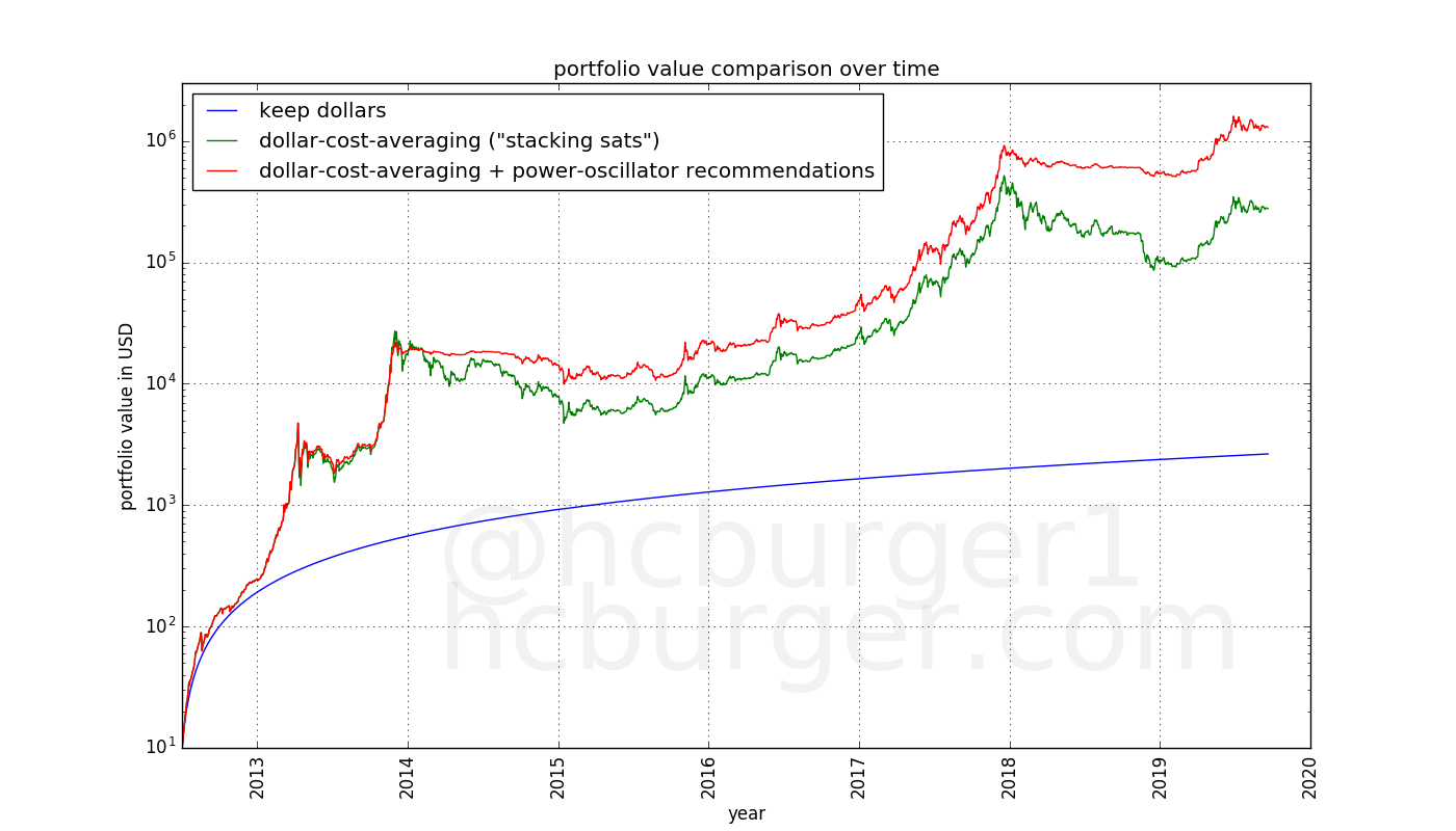 oscillator-based investment vs. dollar-cost averaging