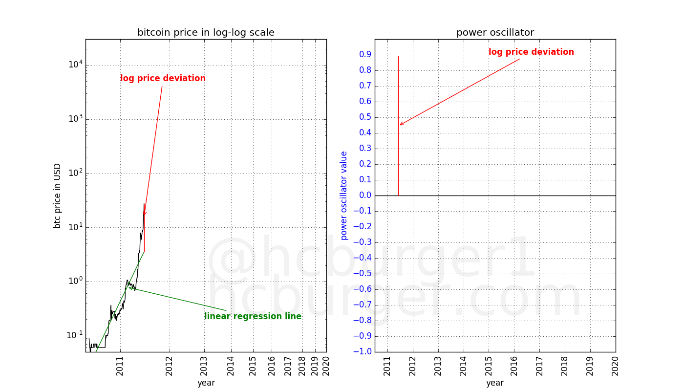 Building the power oscillator, step 0