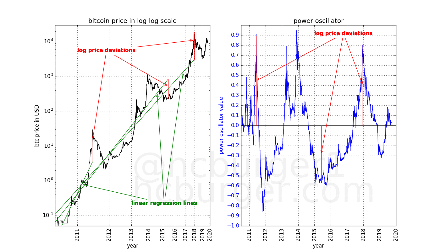 Building the power oscillator, last step