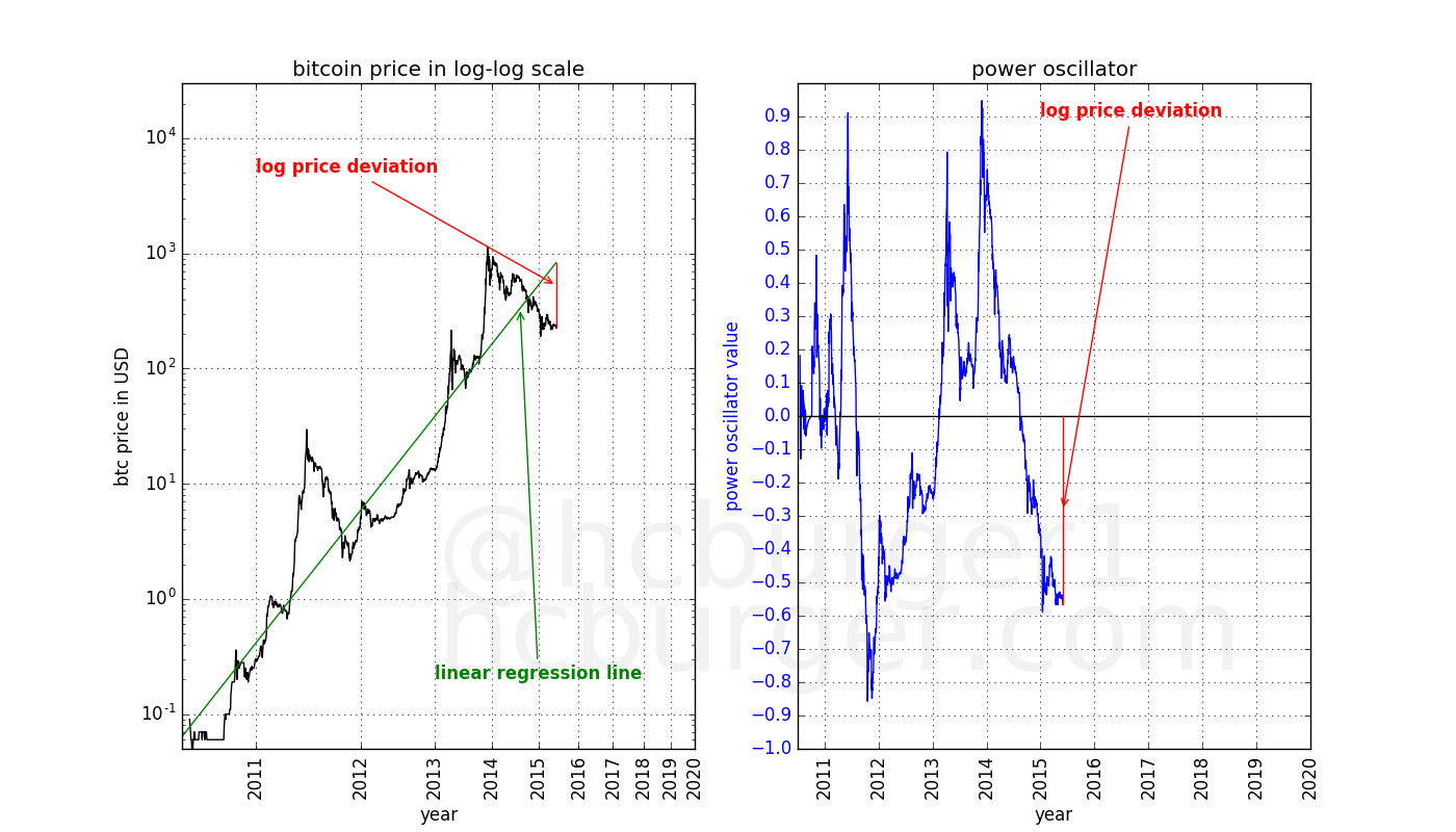 Building the power oscillator, step 2